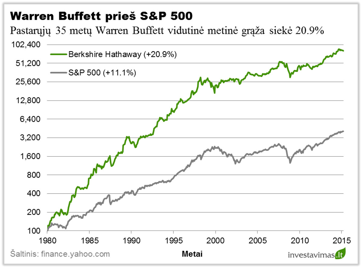 Warren Buffett vs S&P 500