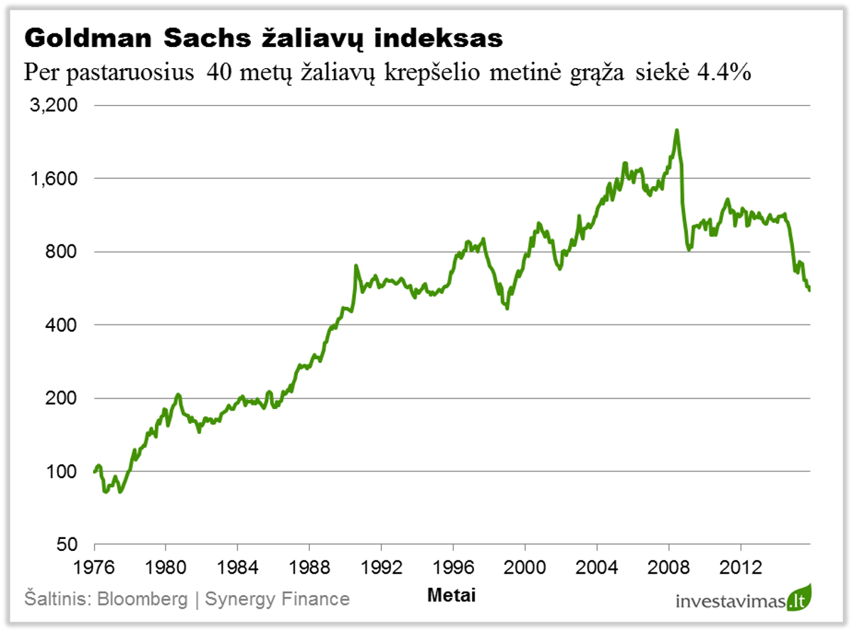 Goldman Sachs zaliavu indeksas