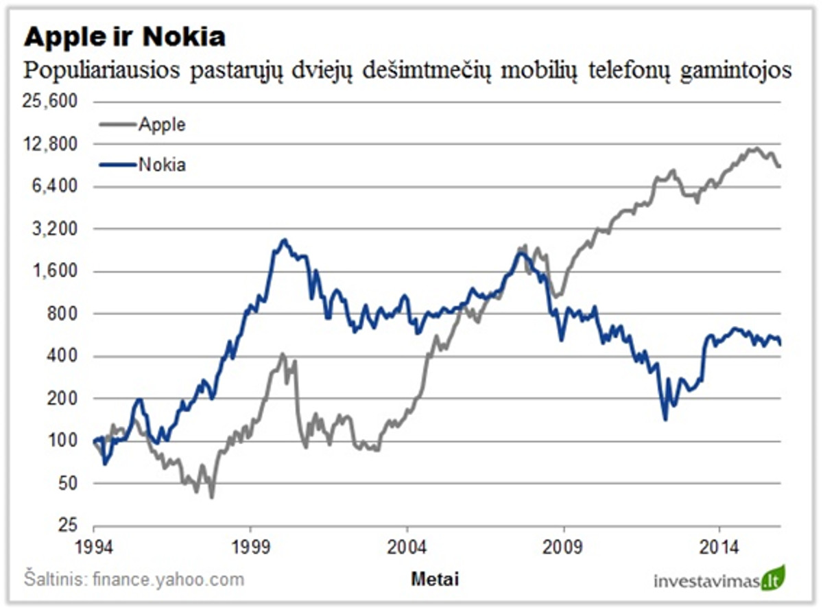 Apple ir Nokia