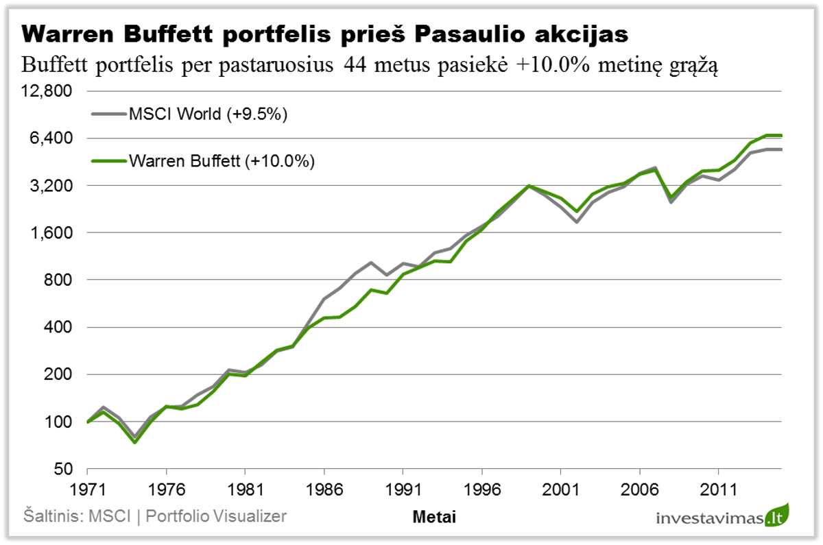 warren-buffett-investiciju-portfelio-pelningumas